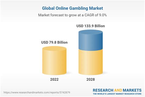 online gambling market|Online gambling industry market size worldwide 2023 .